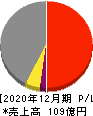 金下建設 損益計算書 2020年12月期 金下建設 損益計算書 2020年12月期