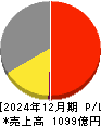 不二家 損益計算書 2024年12月期