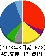 クリエイト 貸借対照表 2023年3月期 クリエイト 貸借対照表 2023年3月期