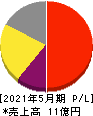 ドーン 損益計算書 2021年5月期 ドーン 損益計算書 2021年5月期