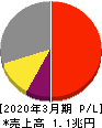 東京エレクトロン 損益計算書 2020年3月期