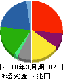 ＪＸ金属 貸借対照表 2010年3月期