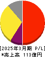 ジーニー 損益計算書 2025年3月期 ジーニー 損益計算書 2025年3月期