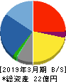ゼネテック 貸借対照表 2019年3月期 ゼネテック 貸借対照表 2019年3月期