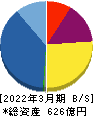 カチタス 貸借対照表 2022年3月期 カチタス 貸借対照表 2022年3月期