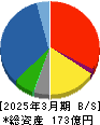 クリエイト 貸借対照表 2025年3月期 クリエイト 貸借対照表 2025年3月期