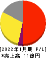 ハウテレビジョン 損益計算書 2022年1月期 ハウテレビジョン 損益計算書 2022年1月期