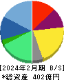 ヒト・コミュニケーションズ・ホールディングス 貸借対照表 2024年2月期