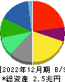 キリンホールディングス 貸借対照表 2022年12月期