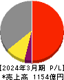 新東工業 損益計算書 2024年3月期 新東工業 損益計算書 2024年3月期