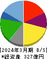 Genki Global Dining Concepts 貸借対照表 2024年3月期 Genki Global Dining Concepts 貸借対照表 2024年3月期
