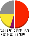 ウィルズ 損益計算書 2018年12月期 ウィルズ 損益計算書 2018年12月期