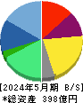 ヒト・コミュニケーションズ・ホールディングス 貸借対照表 2024年5月期 ヒト・コミュニケーションズ・ホールディングス 貸借対照表 2024年5月期