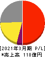 星医療酸器 損益計算書 2021年3月期 星医療酸器 損益計算書 2021年3月期