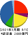 AREホールディングス 貸借対照表 2021年3月期 AREホールディングス 貸借対照表 2021年3月期