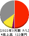 きもと 損益計算書 2022年3月期 きもと 損益計算書 2022年3月期
