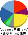 バロックジャパンリミテッド 貸借対照表 2025年2月期 バロックジャパンリミテッド 貸借対照表 2025年2月期