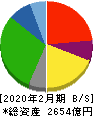マックスバリュ西日本 貸借対照表 2020年2月期
