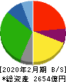 マックスバリュ西日本 貸借対照表 2020年2月期 マックスバリュ西日本 貸借対照表 2020年2月期