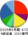 アスクル 貸借対照表 2025年8月期