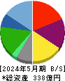 大庄 貸借対照表 2024年5月期 大庄 貸借対照表 2024年5月期