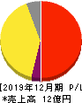 ジモティー 損益計算書 2019年12月期 ジモティー 損益計算書 2019年12月期