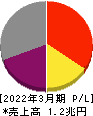 商船三井 損益計算書 2022年3月期 商船三井 損益計算書 2022年3月期