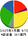 ロジネットジャパン 貸借対照表 2025年3月期 ロジネットジャパン 貸借対照表 2025年3月期