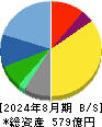 三陽商会 貸借対照表 2024年8月期