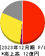 L is B 損益計算書 2023年12月期 L is B 損益計算書 2023年12月期