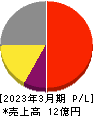 S&J 損益計算書 2023年3月期 S&J 損益計算書 2023年3月期