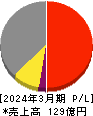 有機合成薬品工業 損益計算書 2024年3月期 有機合成薬品工業 損益計算書 2024年3月期