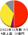 スタメン 損益計算書 2022年12月期 スタメン 損益計算書 2022年12月期