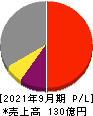 ステップ 損益計算書 2021年9月期 ステップ 損益計算書 2021年9月期