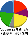 明治製菓 貸借対照表 2008年12月期