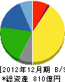 三国コカ・コーラボトリング 貸借対照表 2012年12月期