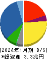 積水ハウス 貸借対照表 2024年1月期 積水ハウス 貸借対照表 2024年1月期