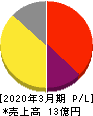 フェニックスバイオ 損益計算書 2020年3月期 フェニックスバイオ 損益計算書 2020年3月期