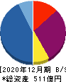 ロードスターキャピタル 貸借対照表 2020年12月期 ロードスターキャピタル 貸借対照表 2020年12月期