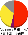 ZUU 損益計算書 2019年3月期 ZUU 損益計算書 2019年3月期