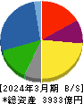 日清オイリオグループ 貸借対照表 2024年3月期