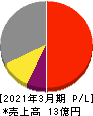 TDSE 損益計算書 2021年3月期 TDSE 損益計算書 2021年3月期