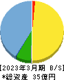 クオリプス 貸借対照表 2023年3月期