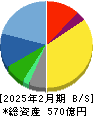 三陽商会 貸借対照表 2025年2月期