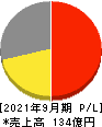 ジャパンベストレスキューシステム 損益計算書 2021年9月期 ジャパンベストレスキューシステム 損益計算書 2021年9月期
