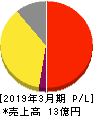 i-plug 損益計算書 2019年3月期 i-plug 損益計算書 2019年3月期