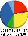 スズデン 貸借対照表 2022年12月期