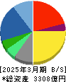 BIPROGY 貸借対照表 2025年3月期 BIPROGY 貸借対照表 2025年3月期