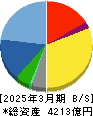 日鉄ソリューションズ 貸借対照表 2025年3月期