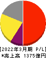 日本新薬 損益計算書 2022年3月期 日本新薬 損益計算書 2022年3月期